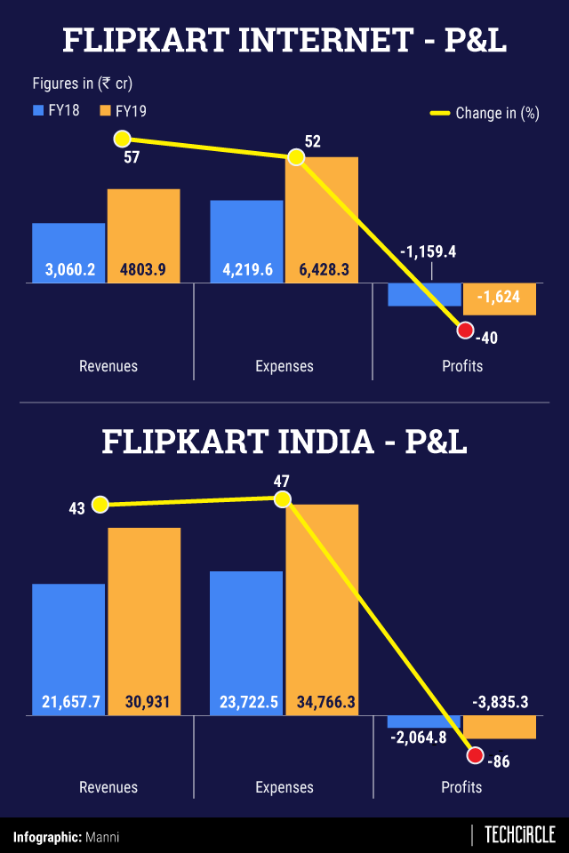 Walmartbacked Flipkart widens FY19 losses